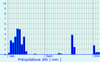 Graphique des précipitations prvues pour Schwebach