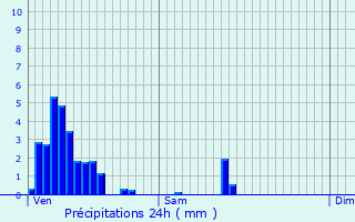 Graphique des précipitations prvues pour Merl