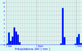 Graphique des précipitations prvues pour Scheidel