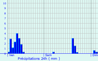 Graphique des précipitations prvues pour Landscheid