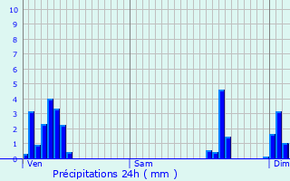 Graphique des précipitations prvues pour Welscheid