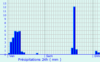 Graphique des précipitations prvues pour Graulinster