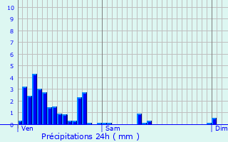 Graphique des précipitations prvues pour Berchem