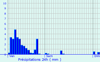 Graphique des précipitations prvues pour Hau