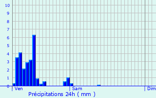 Graphique des précipitations prvues pour Musson