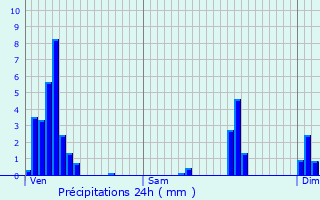 Graphique des précipitations prvues pour Nommern