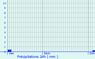 Graphique des précipitations prvues pour Loupeigne