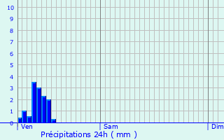 Graphique des précipitations prvues pour Breidfeld