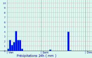 Graphique des précipitations prvues pour Putscheid