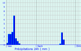 Graphique des précipitations prvues pour Chteau Faubourg
