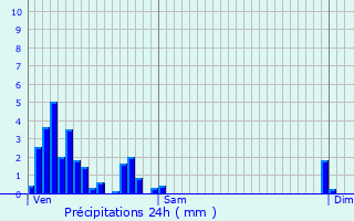 Graphique des précipitations prvues pour Limpach