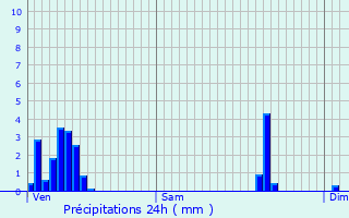 Graphique des précipitations prvues pour Niederschlinder
