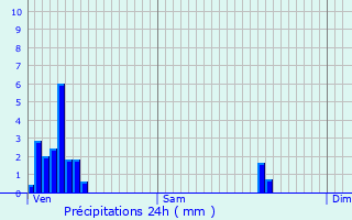 Graphique des précipitations prvues pour Bivels