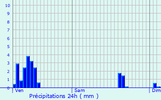 Graphique des précipitations prvues pour Gralingen