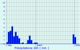 Graphique des précipitations prvues pour Mondercange