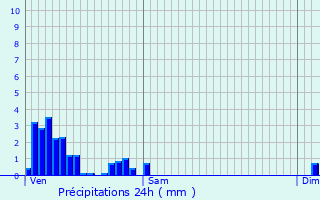 Graphique des précipitations prvues pour Dudelange