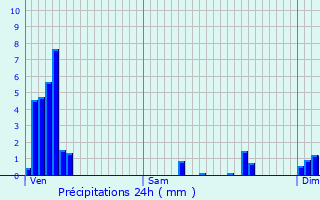 Graphique des précipitations prvues pour Bigelbach