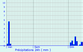 Graphique des précipitations prvues pour Bletterans