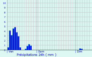 Graphique des précipitations prvues pour Girst