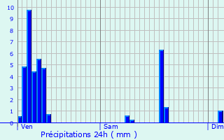 Graphique des précipitations prvues pour Berdorf