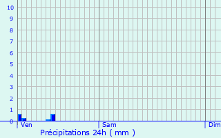 Graphique des précipitations prvues pour Beaucourt