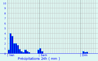 Graphique des précipitations prvues pour Bettembourg