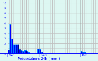 Graphique des précipitations prvues pour Mondercange