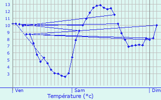 Graphique des tempratures prvues pour Les Salces