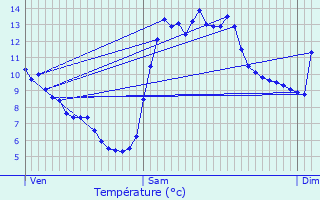 Graphique des tempratures prvues pour Oreilla