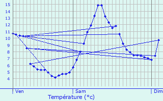 Graphique des tempratures prvues pour Bolqure