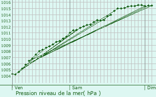 Graphe de la pression atmosphrique prvue pour Frjus