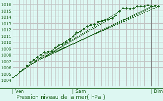 Graphe de la pression atmosphrique prvue pour Tanneron