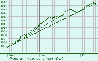 Graphe de la pression atmosphrique prvue pour Saint-Andr