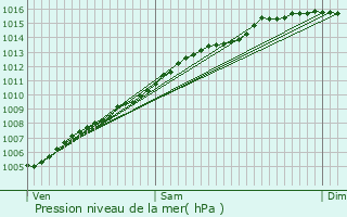 Graphe de la pression atmosphrique prvue pour Roquefort-les-Pins