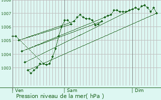 Graphe de la pression atmosphrique prvue pour Darntal
