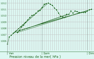 Graphe de la pression atmosphrique prvue pour Givenich