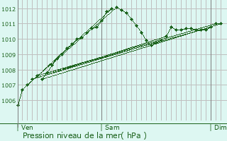 Graphe de la pression atmosphrique prvue pour Mertert