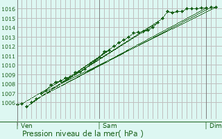 Graphe de la pression atmosphrique prvue pour Tourrette-Levens