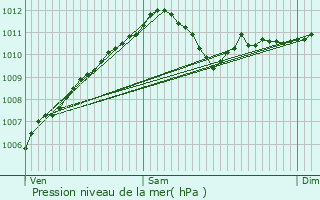 Graphe de la pression atmosphrique prvue pour Hemstal