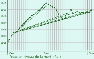 Graphe de la pression atmosphrique prvue pour Colbette