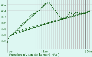 Graphe de la pression atmosphrique prvue pour Canach