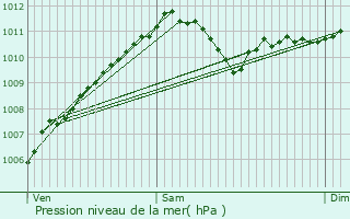 Graphe de la pression atmosphrique prvue pour Wakelterhof