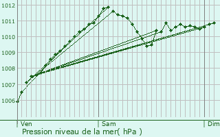 Graphe de la pression atmosphrique prvue pour Waldbillig