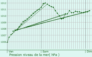 Graphe de la pression atmosphrique prvue pour Heffingen