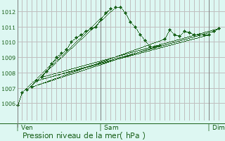 Graphe de la pression atmosphrique prvue pour Beyren