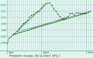 Graphe de la pression atmosphrique prvue pour Scheierhaff