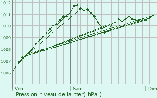 Graphe de la pression atmosphrique prvue pour Berdorf