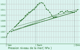 Graphe de la pression atmosphrique prvue pour Uebersyren