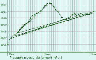 Graphe de la pression atmosphrique prvue pour Roedt