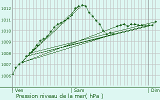 Graphe de la pression atmosphrique prvue pour Rameldange